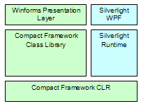 Diagram of Silverlight Architecture on Windows Mobile