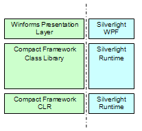 Two frameworks, Silverlight and Compact Framework, so alike, yet so different.